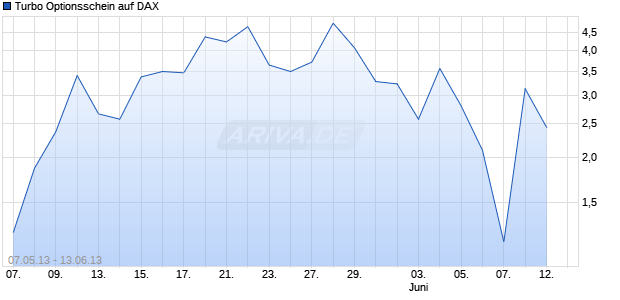Turbo Optionsschein auf DAX [BNP Paribas Emissions- und Handelsges.] Chart