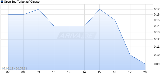 Open End Turbo auf Gigaset [HSBC Trinkaus & Burkhardt AG] Chart