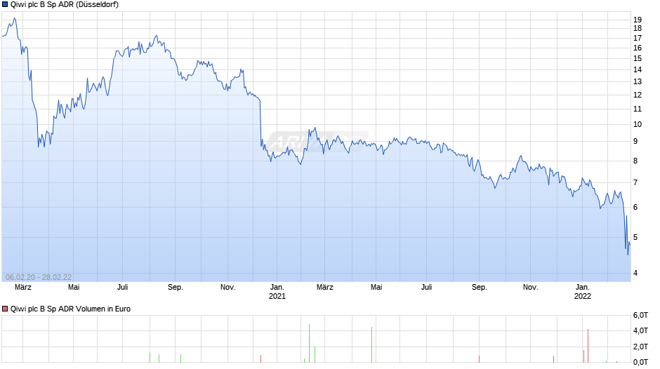 Qiwi plc B Sp Aktie (ADR) Chart