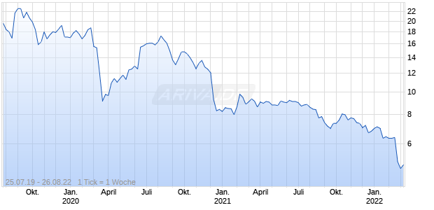 Qiwi plc B Sp ADR Chart