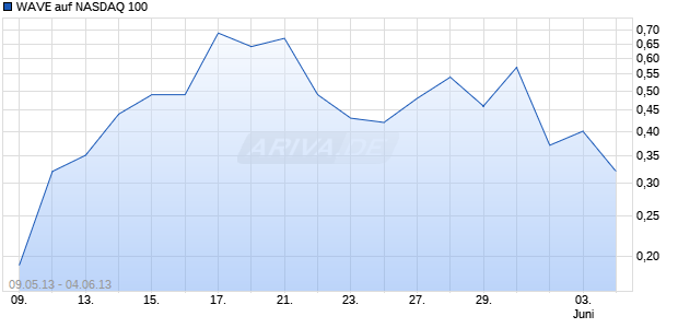 WAVE auf NASDAQ 100 [Deutsche Bank AG] Chart
