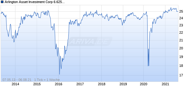 Arlington Asset Investment Corp 6.625% Notes due 2023 Chart