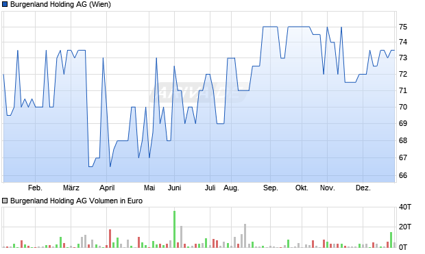 Burgenland Holding Aktie Chart