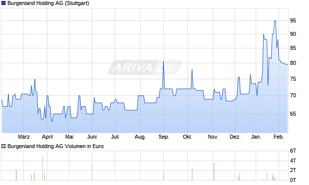 Burgenland Holding Aktie Chart