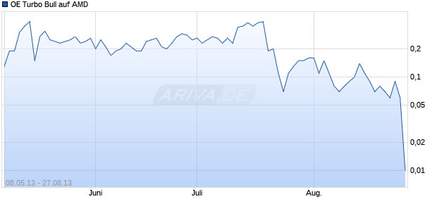 OE Turbo Bull auf AMD [Citigroup Global Markets Deutschland AG] Chart