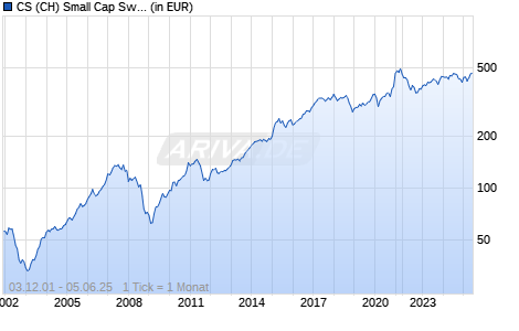CS (CH) Small Cap Switzerland Equity Fund A Chart