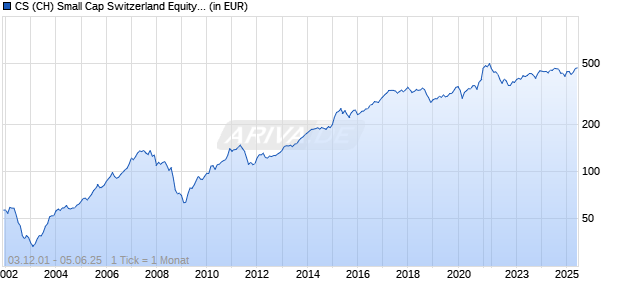CS (CH) Small Cap Switzerland Equity Fund A Chart