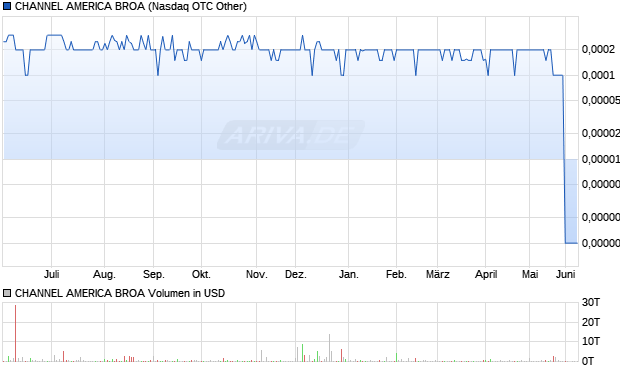 CHANNEL AMERICA BROA Aktie Chart
