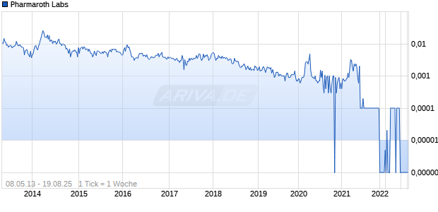 Pharmaroth Labs Chart