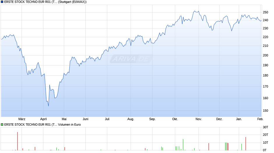 ERSTE STOCK TECHNO EUR R01 (T) Chart