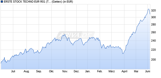Performance des ERSTE STOCK TECHNO EUR R01 (T) (WKN 502345, ISIN AT0000753504)