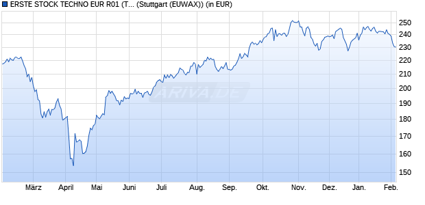Performance des ERSTE STOCK TECHNO EUR R01 (T) (WKN 502345, ISIN AT0000753504)
