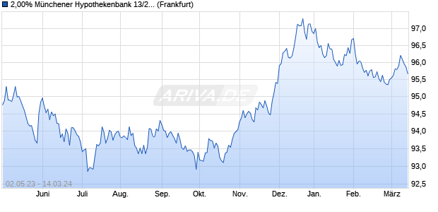2,00% Münchener Hypothekenbank 13/28 auf Festzins (WKN MHB334, ISIN DE000MHB3349) Chart