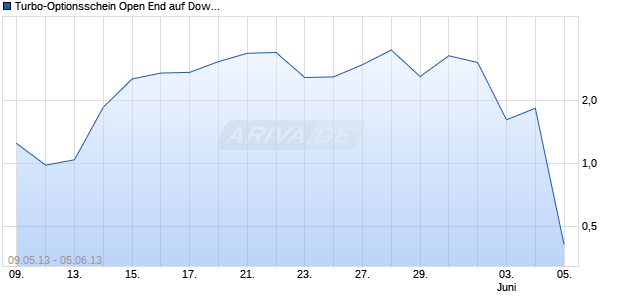 Turbo-Optionsschein Open End auf Dow Jones Industrial Average [Vontobel Financial Products GmbH] Chart