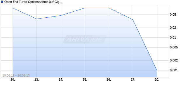 Open End Turbo Optionsschein auf Gigaset [DZ Bank AG] Chart