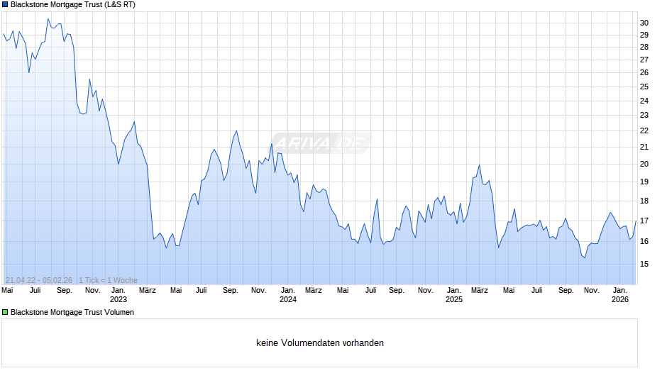 Blackstone Mortgage Trust Chart
