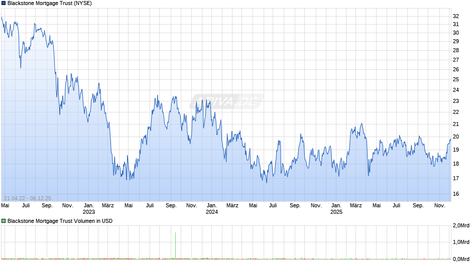 Blackstone Mortgage Trust Chart