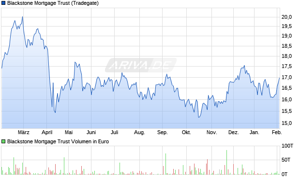 Blackstone Mortgage Trust Aktie Chart
