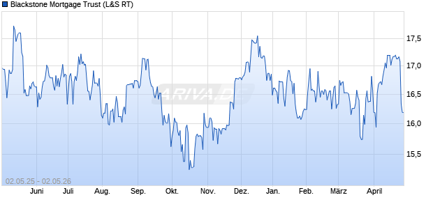 Blackstone Mortgage Trust Aktie Chart