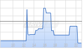 Blackstone Mortgage Trust Chart