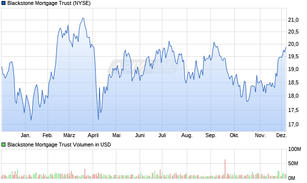 Blackstone Mortgage Trust Aktie Chart