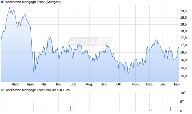 Blackstone Mortgage Trust Aktie Chart