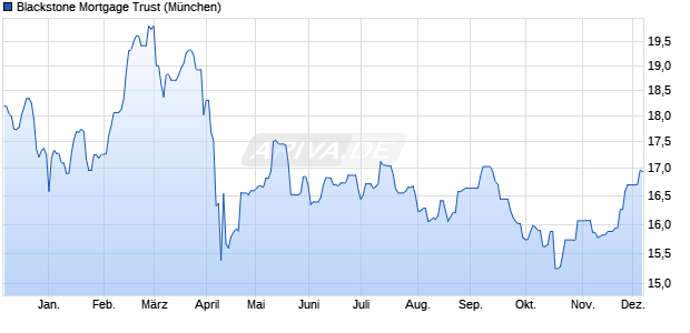 Blackstone Mortgage Trust Aktie Chart