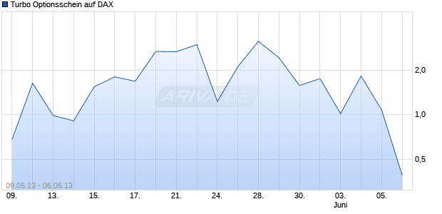Turbo Optionsschein auf DAX [BNP Paribas Emissions- und Handelsges.] Chart