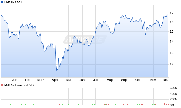 FNB Aktie Chart
