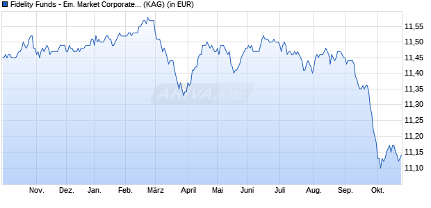 Performance des Fidelity Funds - Em. Market Corporate Debt A Acc (EUR) Hed. (WKN A1T6QH, ISIN LU0900495853)