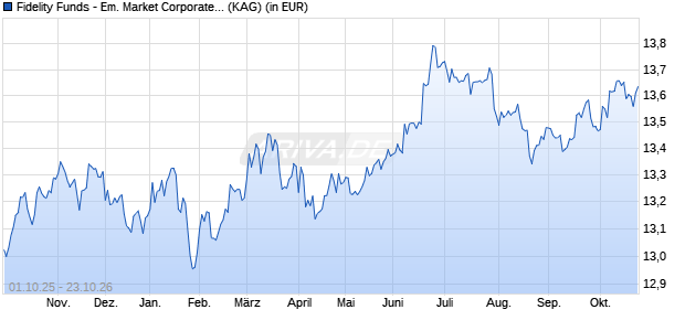 Performance des Fidelity Funds - Em. Market Corporate Debt Y Acc (USD) (WKN A1T6QM, ISIN LU0900496661)
