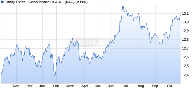 Performance des Fidelity Funds - Global Income Fd A Acc (USD) (WKN A1T71T, ISIN LU0882574303)