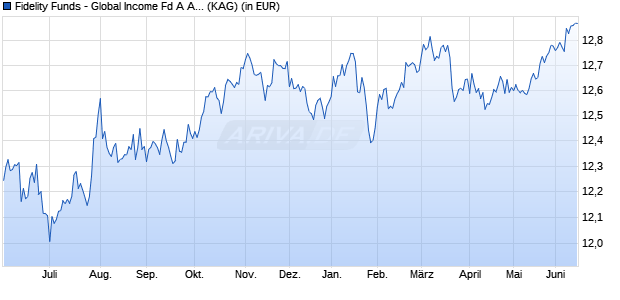Performance des Fidelity Funds - Global Income Fd A Acc (USD) (WKN A1T71T, ISIN LU0882574303)