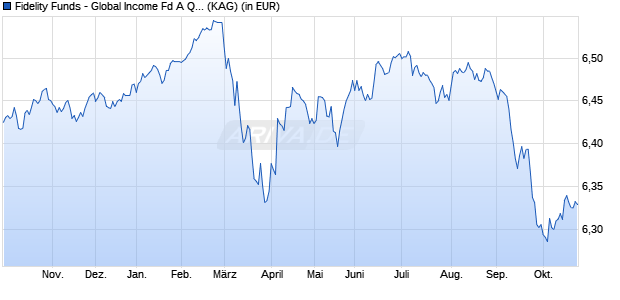 Performance des Fidelity Funds - Global Income Fd A QIncome (EUR) Hedged (WKN A1T71V, ISIN LU0893310481)