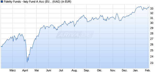 Performance des Fidelity Funds - Italy Fund A Acc (EUR) (WKN A1T92H, ISIN LU0922333322)