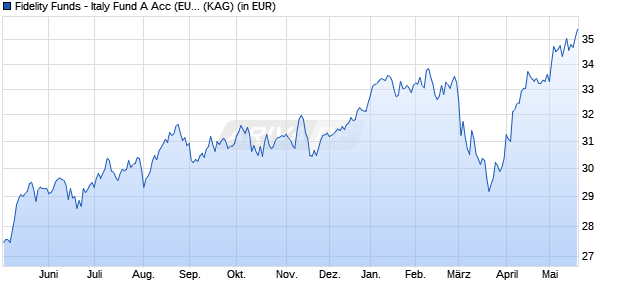 Performance des Fidelity Funds - Italy Fund A Acc (EUR) (WKN A1T92H, ISIN LU0922333322)