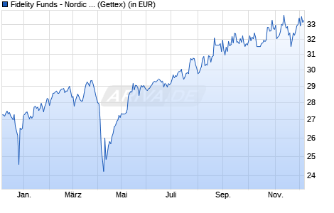 Performance des Fidelity Funds - Nordic Fund A Acc (EUR) (WKN A1T92J, ISIN LU0922334643)