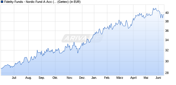 Performance des Fidelity Funds - Nordic Fund A Acc (EUR) (WKN A1T92J, ISIN LU0922334643)
