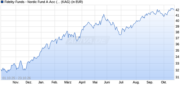 Performance des Fidelity Funds - Nordic Fund A Acc (EUR) (WKN A1T92J, ISIN LU0922334643)