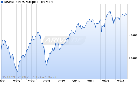 MSMM FUNDS European Small Cap Fund A Chart