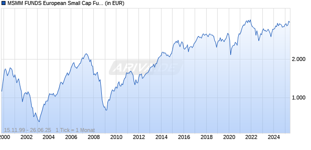 MSMM FUNDS European Small Cap Fund A Chart