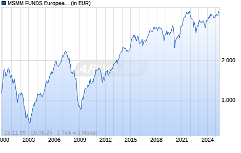 MSMM FUNDS European Small Cap Fund B Chart
