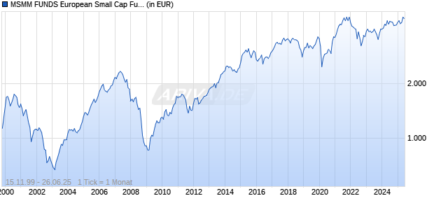 MSMM FUNDS European Small Cap Fund B Chart