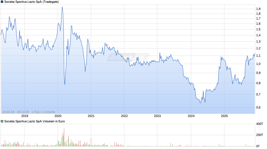 Societa Sportiva Lazio Chart
