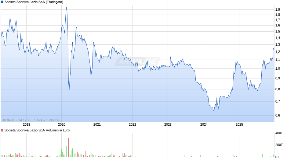 Societa Sportiva Lazio Chart