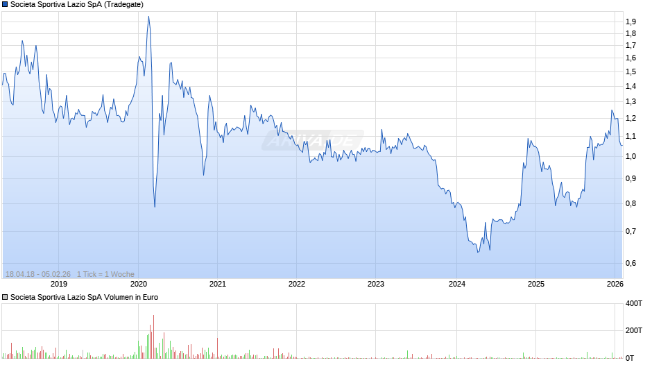 Societa Sportiva Lazio Chart