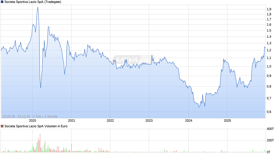 Societa Sportiva Lazio Chart