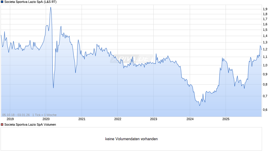 Societa Sportiva Lazio Chart