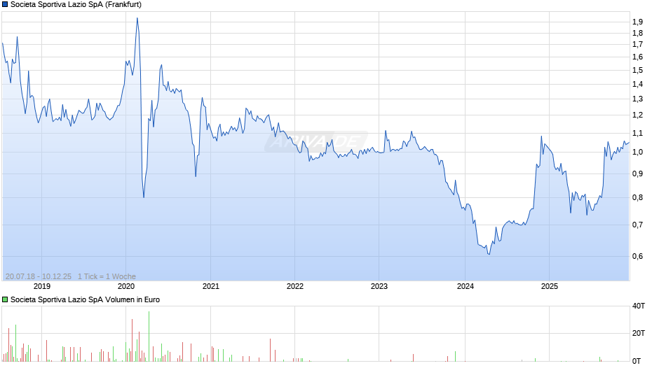 Societa Sportiva Lazio Chart