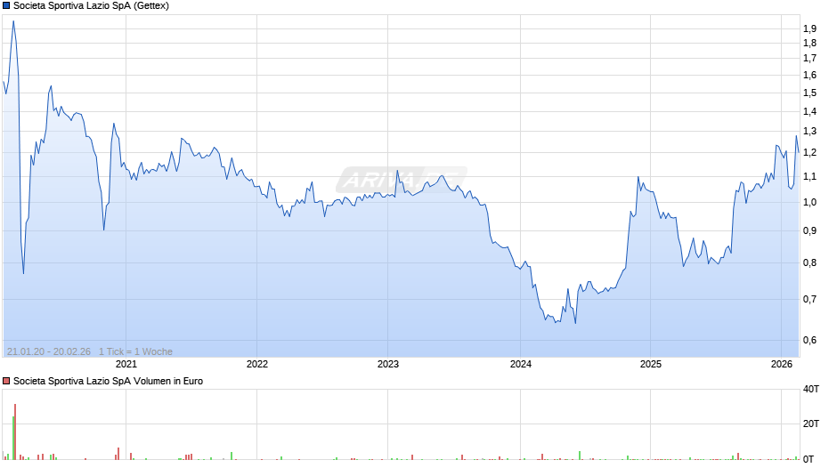 Societa Sportiva Lazio Chart
